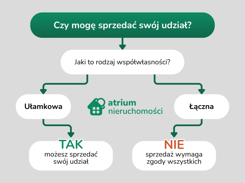 Czy mogę sprzedać udział